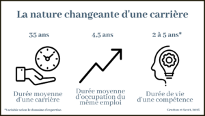 Schéma concernant la nature changeante d'une carrière. 